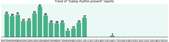 Gallop rhythm present: 371 reports from FDA and social media. Gallop rhythm present: 371 reports.